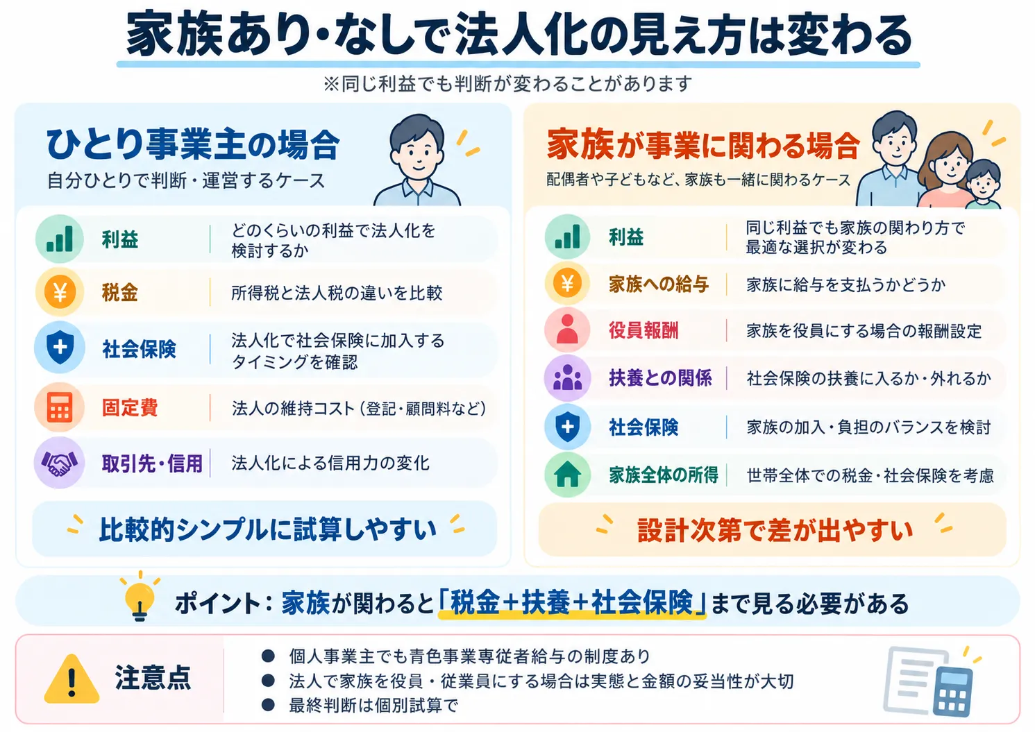 家族が事業に関わる場合と、ひとり事業主の場合で、法人化の判断ポイントがどう変わるかを比較した図