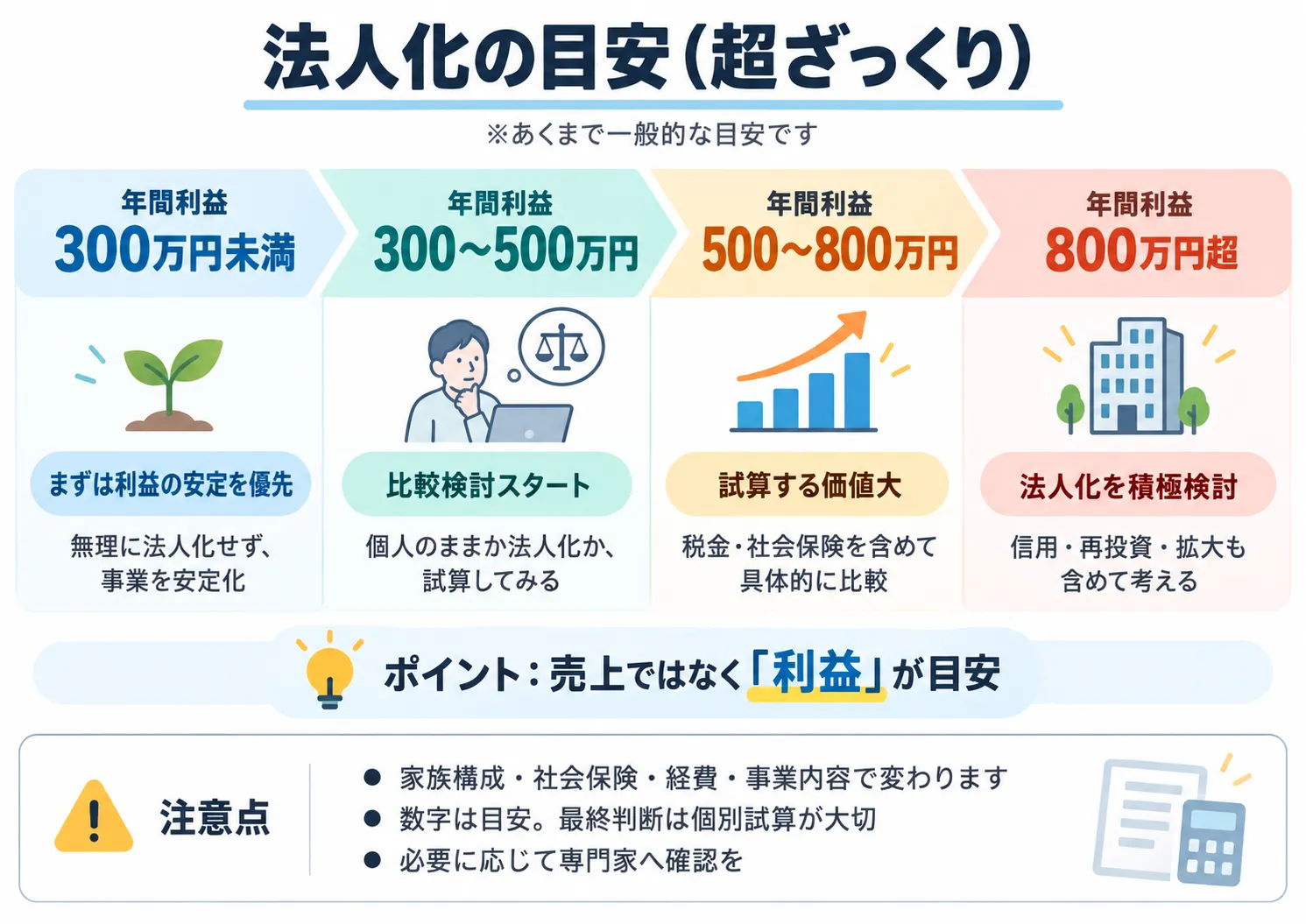 法人化を検討する年間利益の目安を、300万円未満・300万〜500万円・500万〜800万円・800万円超の4段階で示した図