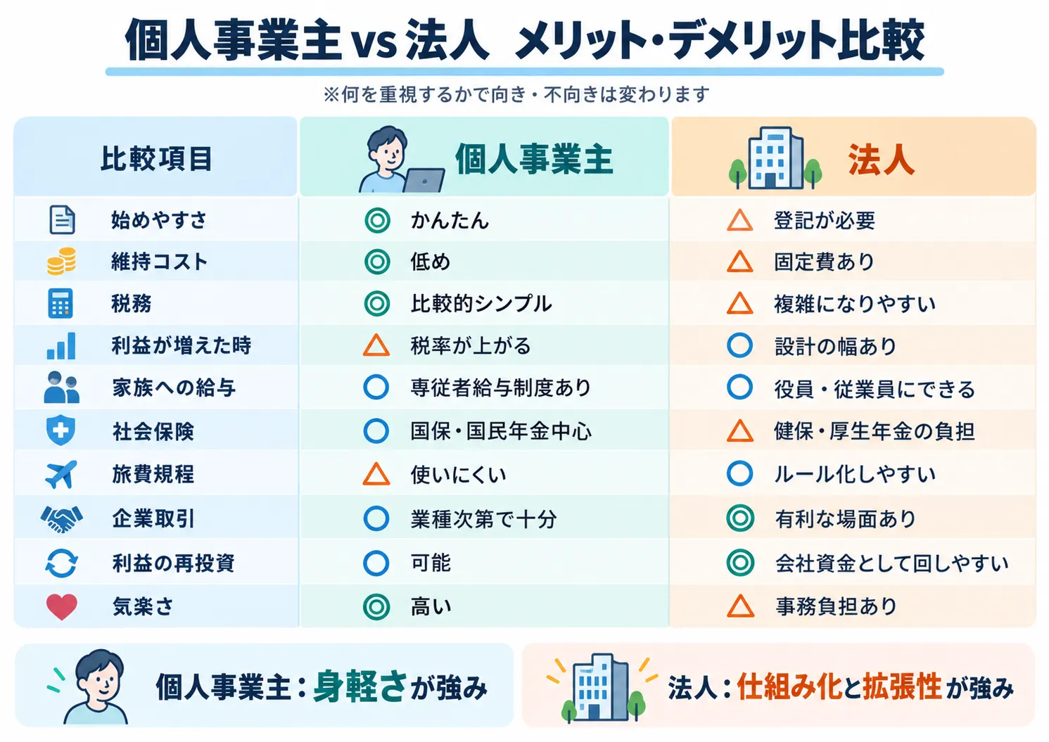 個人事業主と法人の違いを、始めやすさ、維持コスト、税務、社会保険、家族への給与、旅費規程などの項目で比較した表