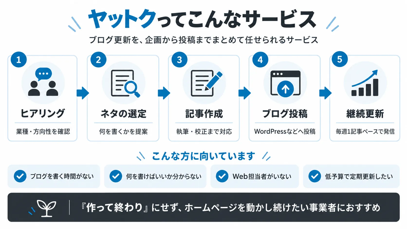 ブログ更新代行「ヤットク」のサービス内容を、ヒアリング・ネタの選定・記事作成・ブログ投稿・継続更新の流れで示した図